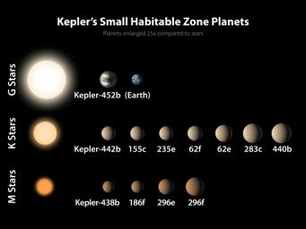 Of the 1,030 confirmed planets from Kepler, a dozen are less than twice the size of Earth and reside in the habitable zone of their host stars. In this diagram, the sizes of the exoplanets are represented by the size of each sphere.