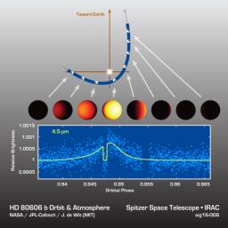 Astronomers watched an exoplanet called HD 80606b heat up and cool off during its sizzling-hot orbit around its star. The results are shown in this data plot from NASA's Spitzer Space Telescope.