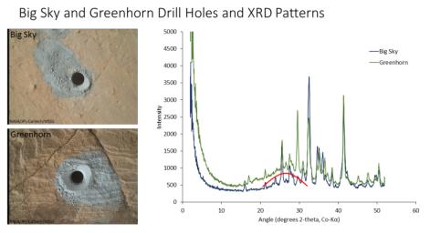 The graph at right presents information from the NASA Curiosity Mars rover's onboard analysis of rock powder drilled from the 'Big Sky' and 'Greenhorn' target locations, shown at left.