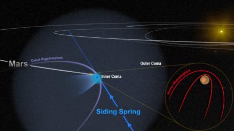 This artist's depiction shows the close encounter between comet Siding Sprng and Mars in 2014. The comet's powerful magnetic field temporarily merged with, and overwhelmed, the planet's weak magnetic field.