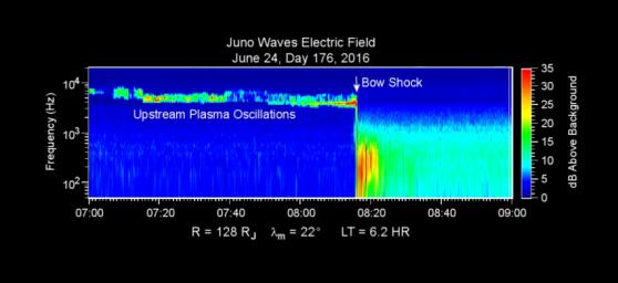 This chart presents data that the Waves investigation on NASA's Juno spacecraft recorded as the spacecraft crossed the bow shock just outside of Jupiter's magnetosphere on June 24, 2016.