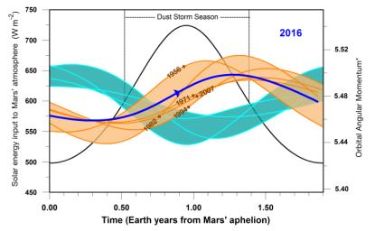 This graphic indicates a similarity between 2016 (dark blue line) and five past years in which Mars has experienced a global dust storm (orange lines and band), compared to years with no global dust storm (blue-green lines and band).