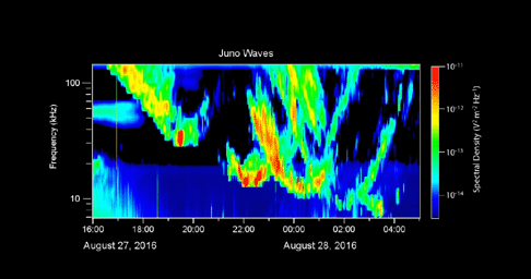 During its close flyby of Jupiter on August 27, 2016, the Waves instrument on NASA's Juno spacecraft received radio signals associated with the giant planet's very intense auroras.