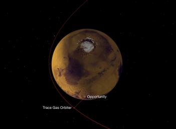A NASA radio aboard ESA's Trace Gas Orbiter, succeeded in its first test of receiving data transmitted from NASA Mars rovers. This graphic depicts the geometry of Opportunity transmitting data to the orbiter, using the UHF band of radio wavelengths.
