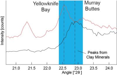 Data graphed here from the CheMin instrument on NASA's Mars Curiosity rover show a difference between clay minerals in powder drilled from mudstone outcrops at two locations, 'Yellowknife Bay' and 'Murray Buttes' in Mars' Gale Crater.