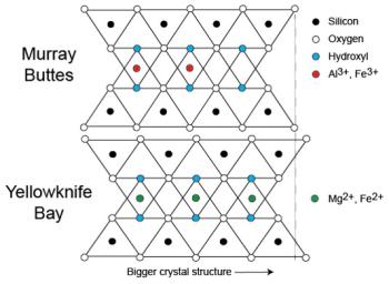 This diagram illustrates how the dimensions of clay minerals' crystal structure are affected by which ions are present in the composition of the mineral. Different clay minerals were identified this way at two sites, 'Yellowknife Bay' and 'Murray Buttes'