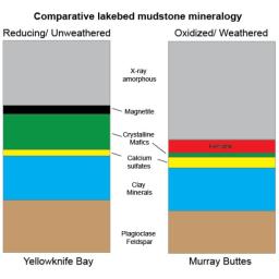 This graphic shows proportions of minerals identified in mudstone exposures at the 'Yellowknife Bay' location where NASA's Curiosity Mars rover first analyzed bedrock, in 2013, and at the 'Murray Buttes' area investigated in 2016.