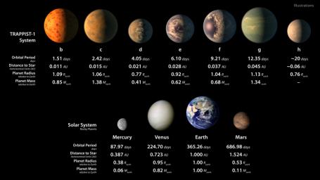 This chart shows, on the top row, artist conceptions of the seven planets of TRAPPIST-1 with their orbital periods, distances from their star, radii and masses as compared to those of Earth. The bottom row shows data about Mercury, Venus, Earth and Mars.
