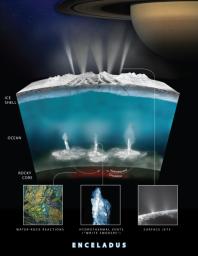 This graphic illustrates how Cassini scientists think water interacts with rock at the bottom of the ocean of Saturn's icy moon Enceladus, producing hydrogen gas.