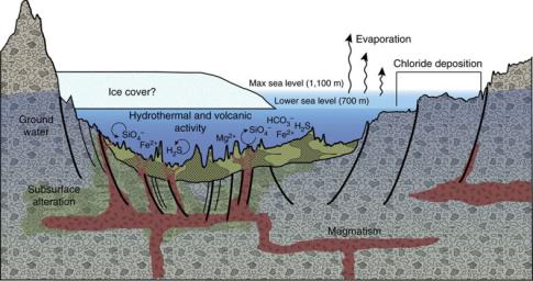 This diagram illustrates an interpretation for the origin of some deposits in the Eridania basin of southern Mars as resulting from seafloor hydrothermal activity more than 3 billion years ago.