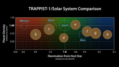 This graph presents known properties of the seven TRAPPIST-1 exoplanets (labeled b through h), showing how they stack up to the inner rocky worlds in our own solar system.