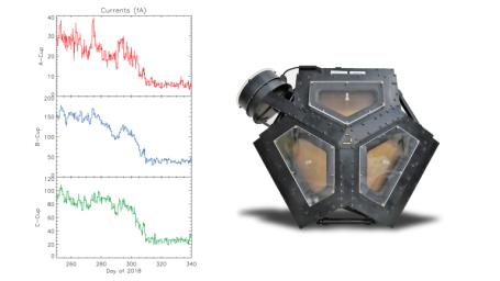 This image shows a set of graphs illustrating the drop in electrical current detected in three directions by Voyager 2's plasma science experiment (PLS) to background levels.