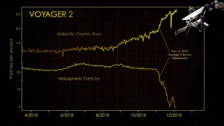 At the end of 2018, the cosmic ray subsystem aboard NASA's Voyager 2 spacecraft provided evidence that Voyager 2 had left the heliosphere.