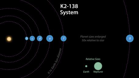 This diagram image shows the estimated radii of the six planets in the planetary system K2-128, as well as their distance from the parent star.