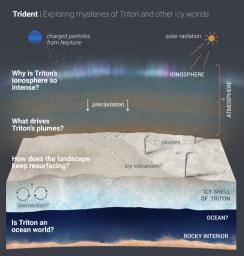 A new Discovery mission proposal, Trident would explore Neptune's largest moon, Triton, which is potentially an ocean world with liquid water under its icy crust.