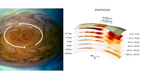 Data collected by the JunoCam imager and microwave radiometer from a flyover of the Great Red Spot on July 11, 2017 provides a glimpse of the inner-workings of Jupiter's most iconic anticyclone.