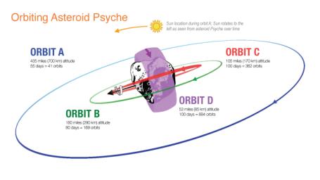 This illustration shows how NASA's Psyche spacecraft will explore asteroid Psyche, starting with a high-altitude Orbit A and gradually lowering into Orbit D as it conducts its science investigation.