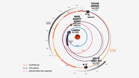 NASA's Psyche spacecraft takes a spiral path to the asteroid Psyche, as depicted in this graphic that shows the path from above the plane of the planets, labeled with key milestones of the prime mission.