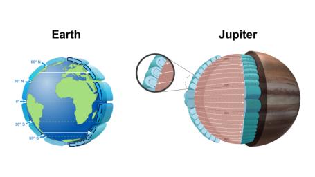 This graphic compares the atmospheric circulations of Earth and Jupiter.