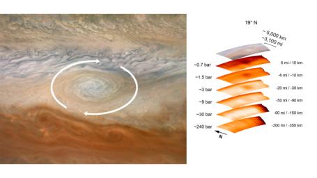 The image on the left is from the JunoCam imager aboard NASA's Juno spacecraft. It depicts the the clockwise rotation of a vortex at Jupiter. The graphic on the right shows the structure of the feature as seen by the spacecraft's microwave radiometer.