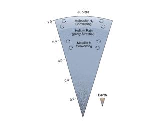 A model of the interior of Jupiter is compared with that of Earth, to scale.