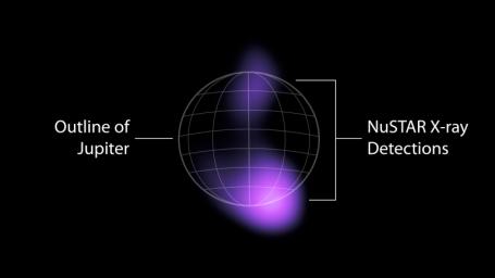 NuSTAR detected high-energy X-rays from the auroras near Jupiter's north and south poles.