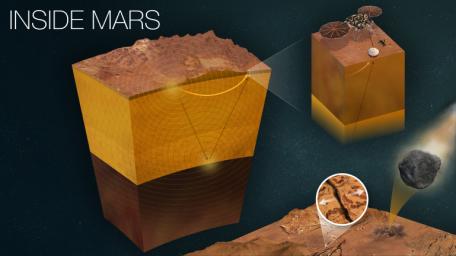 This infographic shows how InSight uses a seismometer and quakes to study the inner layers of Mars.