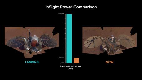 InSight's solar panels produced roughly 5,000 watt-hours each Martian day, or sol, after the spacecraft touched down in November 2018. But by spring 2022, they were only producing about 500 watt-hours each sol.