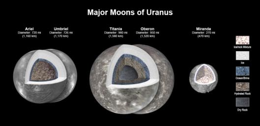 New modeling shows that there likely is an ocean layer in four of Uranus' major moons: Ariel, Umbriel, Titania, and Oberon. Miranda is too small to retain enough heat for an ocean layer.