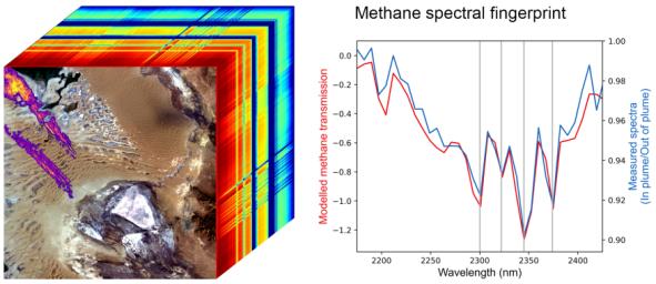 The cube shows methane (purple, orange, yellow) over Turkmenistan. The rainbow colors are the spectral fingerprints from corresponding spots in the front image. The blue line shows the methane detected by EMIT; the red line is the expected fingerprint.