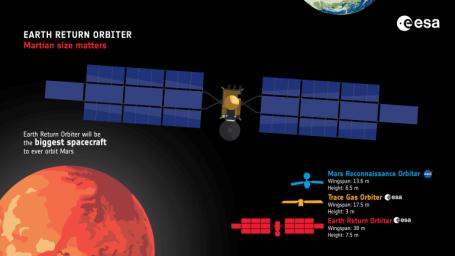 This illustration shows the European Space Agency's (ESA) Earth Return Orbiter (ERO), the biggest spacecraft to ever orbit Mars.