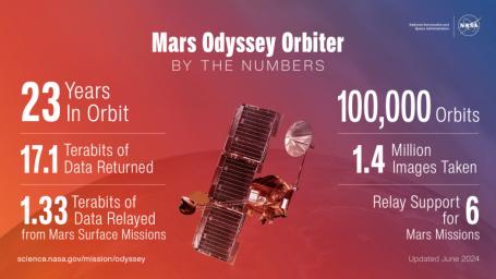This infographic highlights just how much data and how many images NASA's 2001 Mars Odyssey orbiter has collected in its 23 years of operation around the Red Planet.
