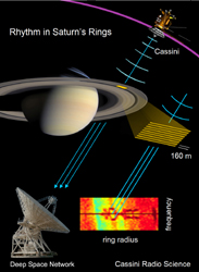 Click here for larger annotated version of PIA10232 Saturn's Ring Rhythm