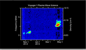 Click here to hear the sounds of NASA's Voyager 1 in interstellar space PIA17045