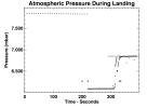 This figure shows the variation with time of pressure (dots) measured by NASA's Pathfinder MET instrument during the landing period . The two diamonds indicate the times of bridal cutting and 1st impact. Sol 1 began on July 4, 1997.