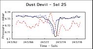 This figure shows the signature of a dust devil that passed over NASA's Pathfinder Lander on Sol 25. Since then we have seen several similar features. Sol 1 began on July 4, 1997.