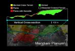 This vertical cross-section of the Meridiani Planum region shows that the hematite-bearing plains are part of an extensive set of deposits on top of the ancient, heavily cratered terrain.