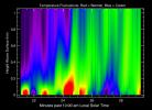 This graph shows atmospheric temperatures above the surface of Mars at Gusev Crater, NASA's Mars Exploration Rover Spirit's landing site. The color red denotes warmer temperatures, while blue is cooler. Red and yellow waves of represent pockets of heat.