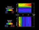 These graphs illustrate wind strength (bottom) and temperature above Saturn. The data were acquired by NASA's Cassini spacecraft's composite infrared spectrometer when Saturn had just begun summer in its southern hemisphere.
