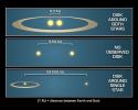 This diagram illustrates that mature planetary systems like our own might be more common around twin, or binary, stars that are either really close together, or really far apart.