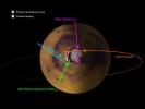 This image shows the paths of three spacecraft currently in orbit around Mars, as well as the path by which NASA's Phoenix Mars Lander will approach and land on the planet. 