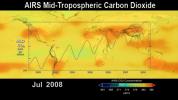 This image shows the distribution and amount of carbon dioxide in Earth's mid-troposphere in July 2008 as measured by the Atmospheric Infrared Sounder (AIRS) instrument onboard NASA's Aqua satellite.