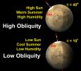 The tilt of Mars' spin axis (obliquity) varies cyclically over hundreds of thousands of years, and affects the sunlight falling on the poles.