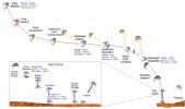 This graphic portrays the sequence of key events in August 2012 from the time the NASA's Mars Science Laboratory spacecraft, with its rover Curiosity, enters the Martian atmosphere to a moment after it touches down on the surface.