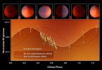 This graph of data from NASA's Spitzer Space Telescope shows how astronomers located a hot spot on a distant gas planet named upsilon Andromedae b. Termed an exoplanet, it orbits a star beyond our sun, and whips around very closely to its star.