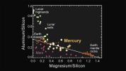 Major-element Composition of Mercury Surface Materials
