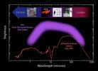 This plot illustrates the new population of 'hot DOGs,' or hot dust-obscured objects, found by WISE. The purple band represents the range of brightness observed for the extremely dusty objects.