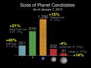 Kepler data has increased by 20 percent and now totals 2,740 potential planets orbiting 2,036 stars; dramatic increases are seen in the number of Earth-size and super Earth-size candidates discovered.