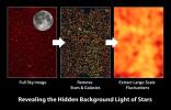 This graphic illustrates how the Cosmic Infrared Background Experiment, or CIBER, team measures a diffuse glow of infrared light filling the spaces between galaxies. The glow does not come from any known stars and galaxies.