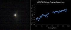 The Compact Reconnaissance Imaging Spectrometer for Mars (CRISM) aboard NASA's Mars Reconnaissance Orbiter obtained this spectrum for comet C/2013 A1 Siding Spring during the comet's close approach to Mars.